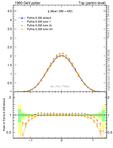 Plot of yttbar in 1960 GeV ppbar collisions