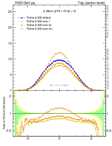 Plot of yttbar in 7000 GeV pp collisions