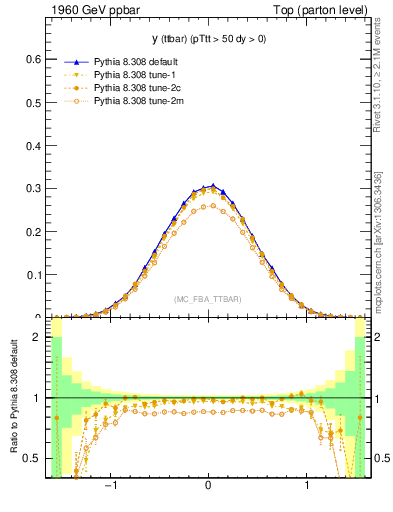 Plot of yttbar in 1960 GeV ppbar collisions