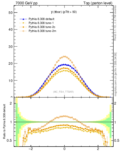 Plot of yttbar in 7000 GeV pp collisions
