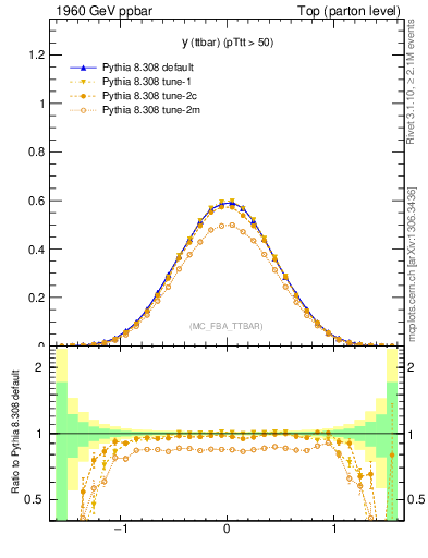 Plot of yttbar in 1960 GeV ppbar collisions