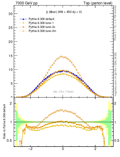 Plot of yttbar in 7000 GeV pp collisions