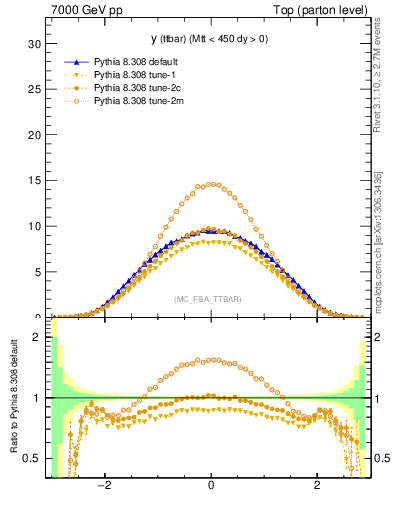 Plot of yttbar in 7000 GeV pp collisions