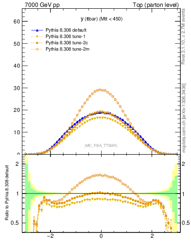 Plot of yttbar in 7000 GeV pp collisions