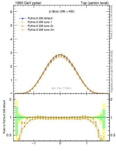 Plot of yttbar in 1960 GeV ppbar collisions