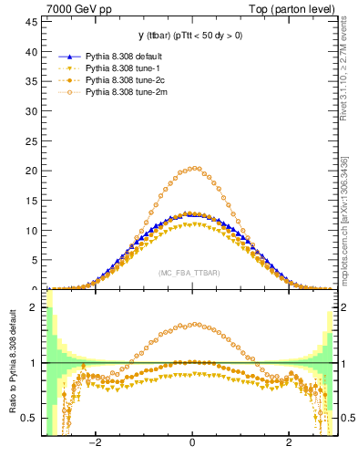 Plot of yttbar in 7000 GeV pp collisions