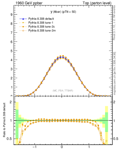 Plot of yttbar in 1960 GeV ppbar collisions