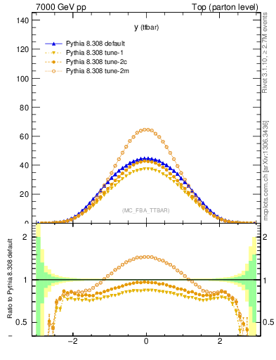 Plot of yttbar in 7000 GeV pp collisions