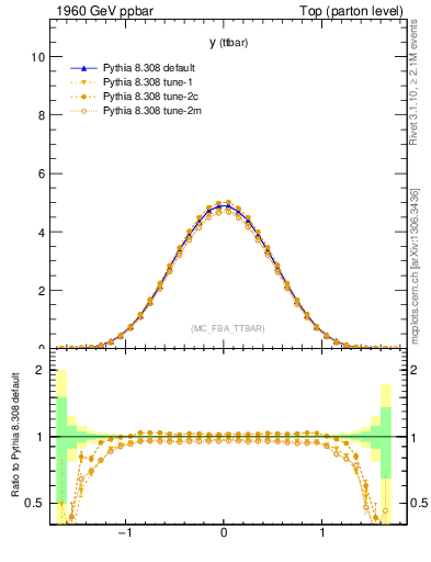 Plot of yttbar in 1960 GeV ppbar collisions