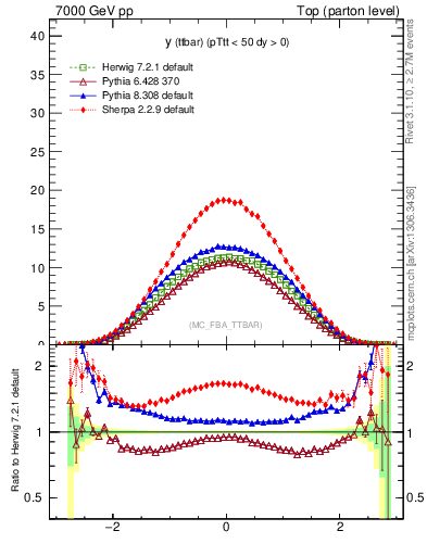 Plot of yttbar in 7000 GeV pp collisions