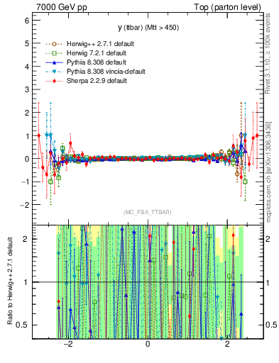 Plot of yttbar.asym in 7000 GeV pp collisions