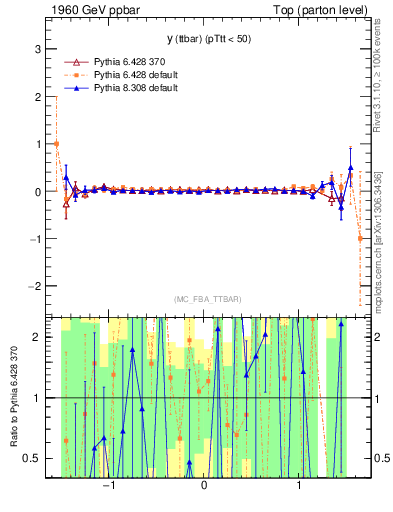 Plot of yttbar.asym in 1960 GeV ppbar collisions