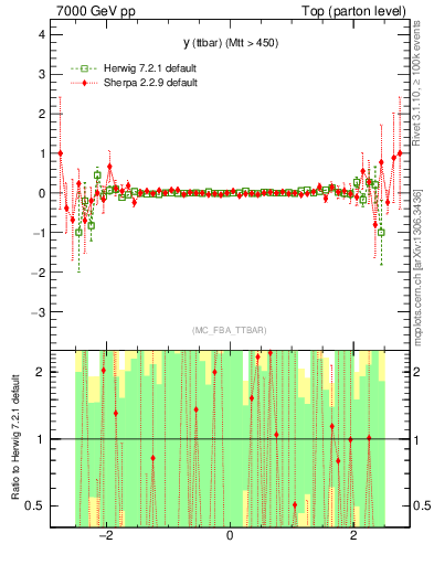 Plot of yttbar.asym in 7000 GeV pp collisions
