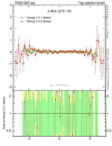 Plot of yttbar.asym in 7000 GeV pp collisions