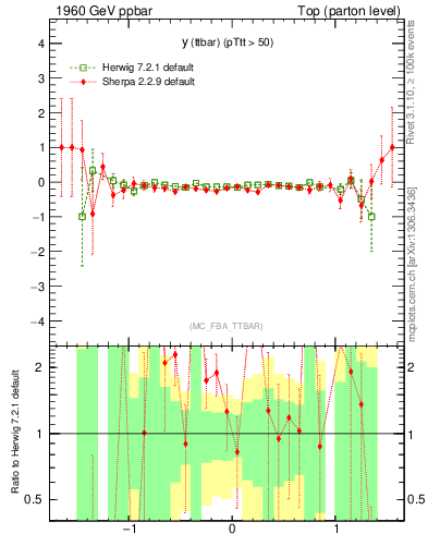 Plot of yttbar.asym in 1960 GeV ppbar collisions