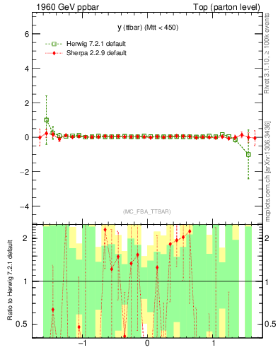 Plot of yttbar.asym in 1960 GeV ppbar collisions