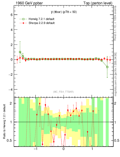 Plot of yttbar.asym in 1960 GeV ppbar collisions