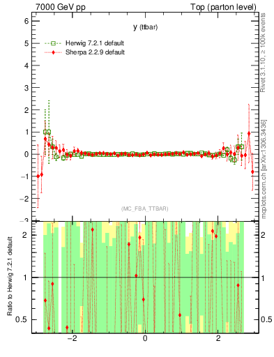 Plot of yttbar.asym in 7000 GeV pp collisions