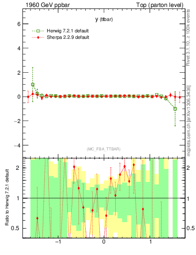 Plot of yttbar.asym in 1960 GeV ppbar collisions