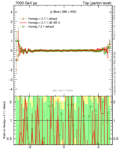 Plot of yttbar.asym in 7000 GeV pp collisions