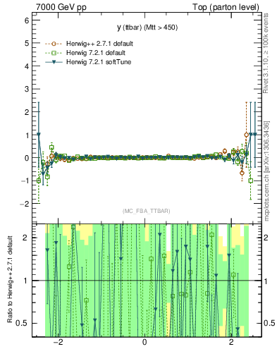 Plot of yttbar.asym in 7000 GeV pp collisions