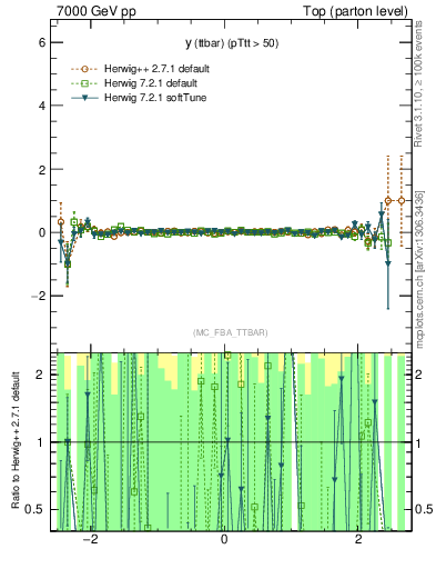 Plot of yttbar.asym in 7000 GeV pp collisions