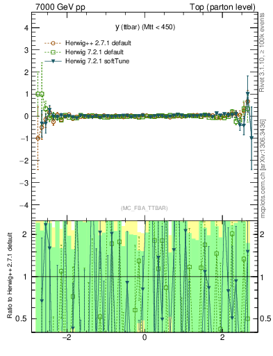 Plot of yttbar.asym in 7000 GeV pp collisions