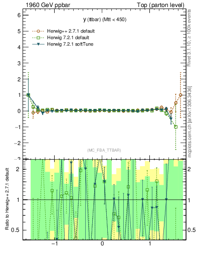 Plot of yttbar.asym in 1960 GeV ppbar collisions