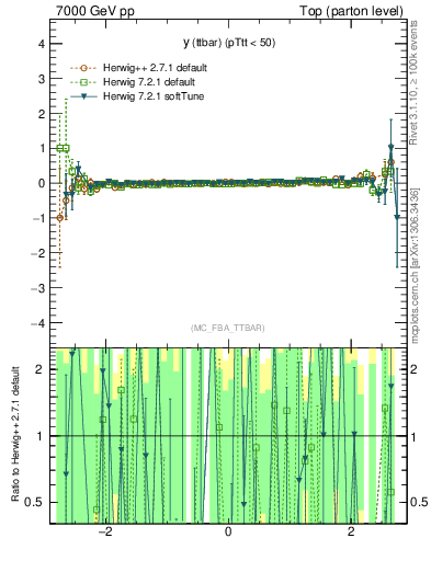 Plot of yttbar.asym in 7000 GeV pp collisions