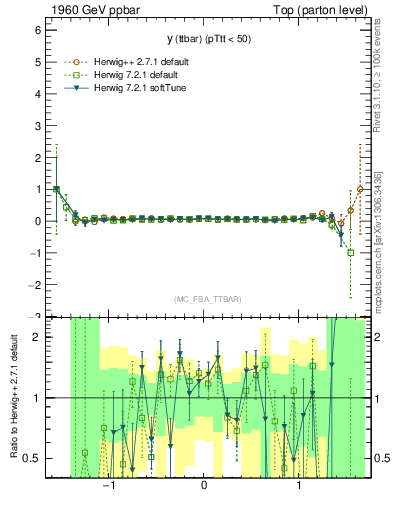 Plot of yttbar.asym in 1960 GeV ppbar collisions