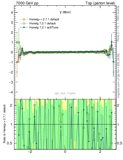 Plot of yttbar.asym in 7000 GeV pp collisions