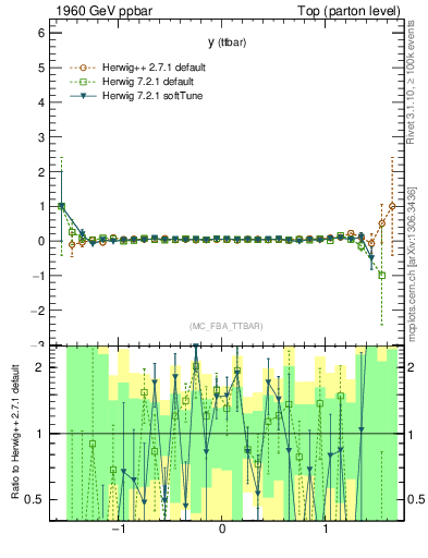 Plot of yttbar.asym in 1960 GeV ppbar collisions