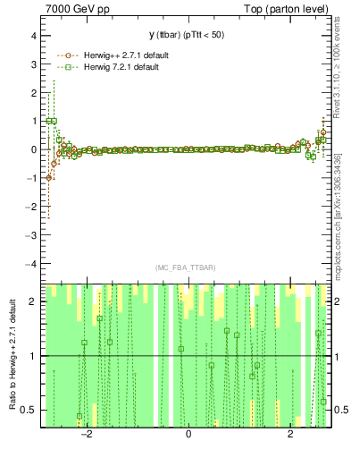 Plot of yttbar.asym in 7000 GeV pp collisions