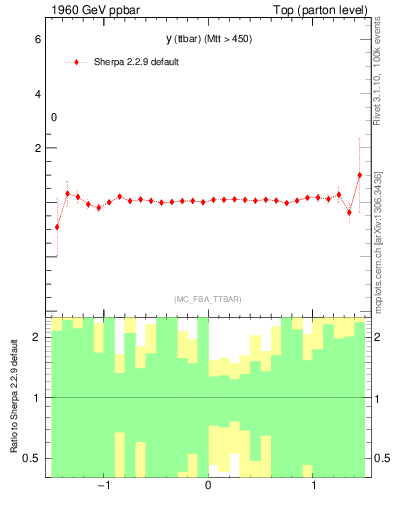 Plot of yttbar.asym in 1960 GeV ppbar collisions