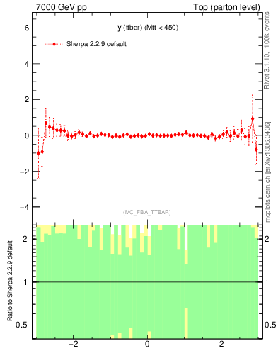 Plot of yttbar.asym in 7000 GeV pp collisions