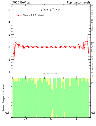 Plot of yttbar.asym in 7000 GeV pp collisions