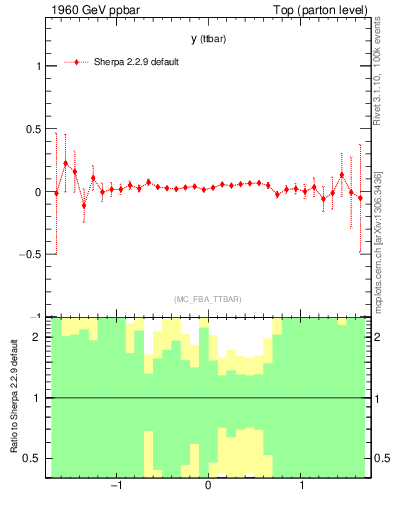 Plot of yttbar.asym in 1960 GeV ppbar collisions