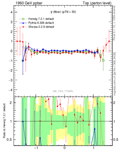 Plot of yttbar.asym in 1960 GeV ppbar collisions