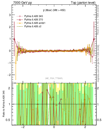 Plot of yttbar.asym in 7000 GeV pp collisions