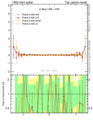 Plot of yttbar.asym in 1960 GeV ppbar collisions