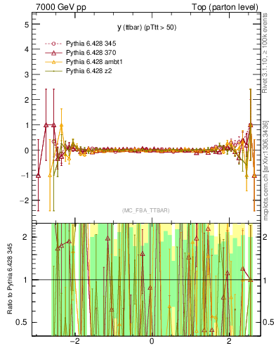Plot of yttbar.asym in 7000 GeV pp collisions
