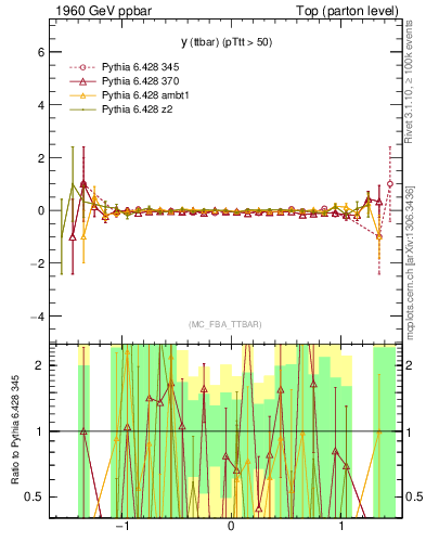 Plot of yttbar.asym in 1960 GeV ppbar collisions