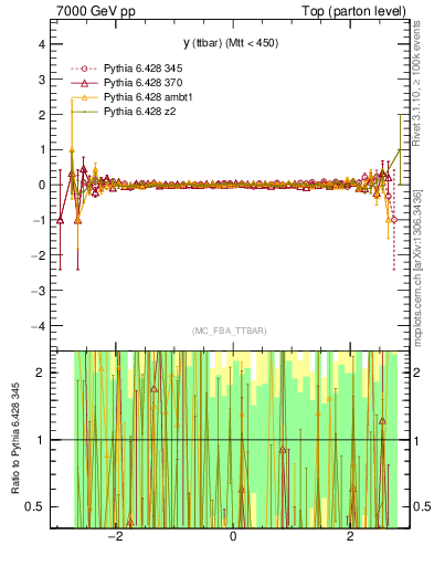 Plot of yttbar.asym in 7000 GeV pp collisions