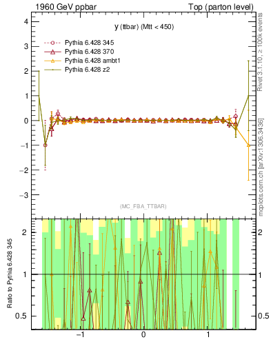 Plot of yttbar.asym in 1960 GeV ppbar collisions