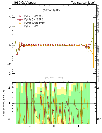 Plot of yttbar.asym in 1960 GeV ppbar collisions