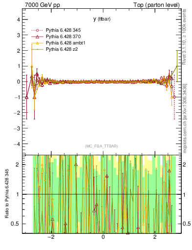Plot of yttbar.asym in 7000 GeV pp collisions