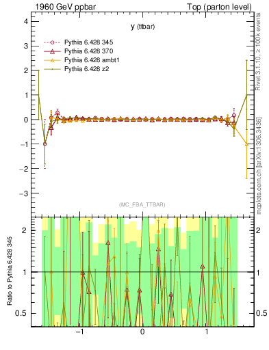 Plot of yttbar.asym in 1960 GeV ppbar collisions