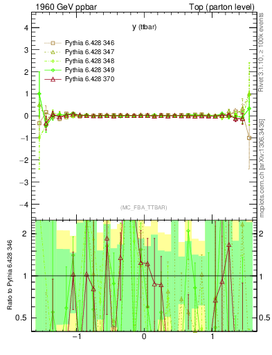 Plot of yttbar.asym in 1960 GeV ppbar collisions