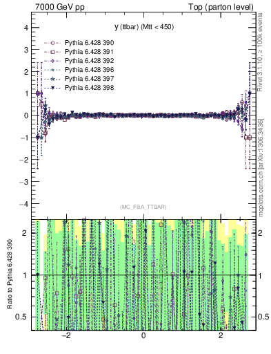 Plot of yttbar.asym in 7000 GeV pp collisions