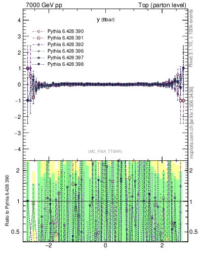 Plot of yttbar.asym in 7000 GeV pp collisions